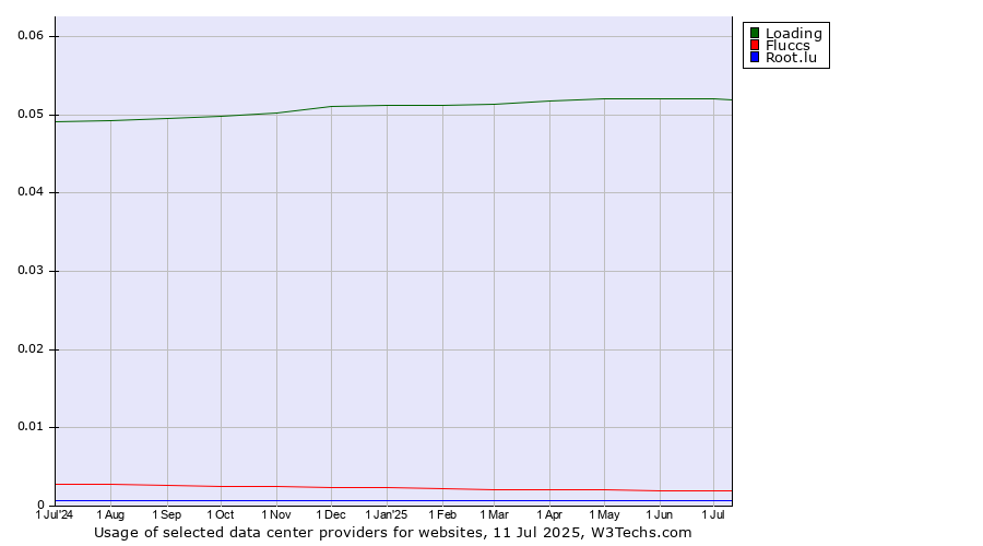 Historical trends in the usage of Loading vs. Fluccs vs. Root.lu