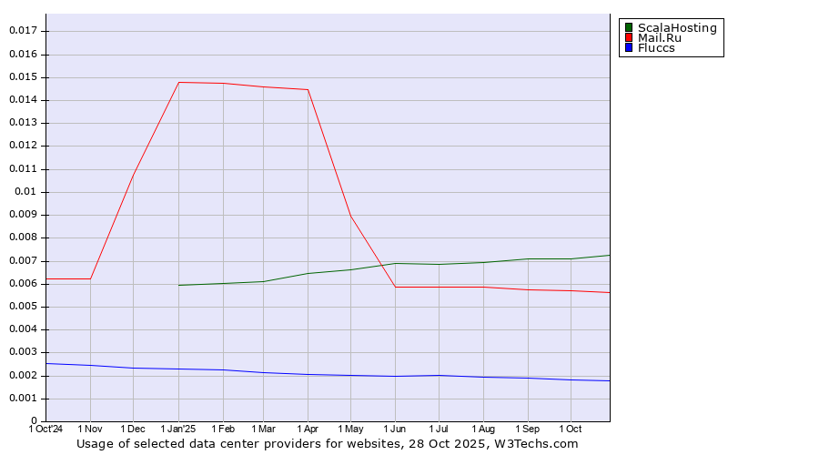 Historical trends in the usage of ScalaHosting vs. Mail.Ru vs. Fluccs