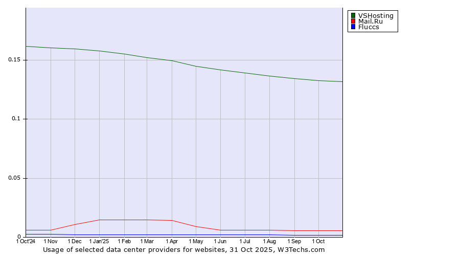 Historical trends in the usage of VSHosting vs. Mail.Ru vs. Fluccs