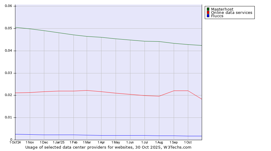 Historical trends in the usage of Masterhost vs. Online data services vs. Fluccs