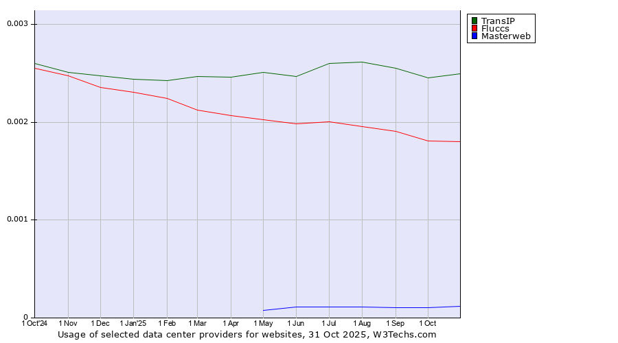 Historical trends in the usage of TransIP vs. Fluccs vs. Masterweb