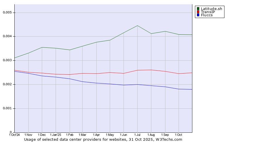 Historical trends in the usage of Latitude.sh vs. TransIP vs. Fluccs