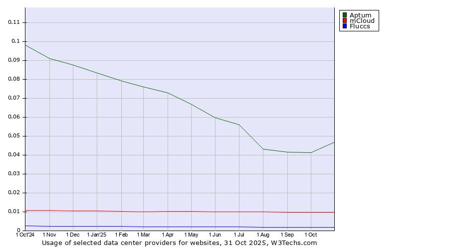 Historical trends in the usage of Aptum vs. mCloud vs. Fluccs