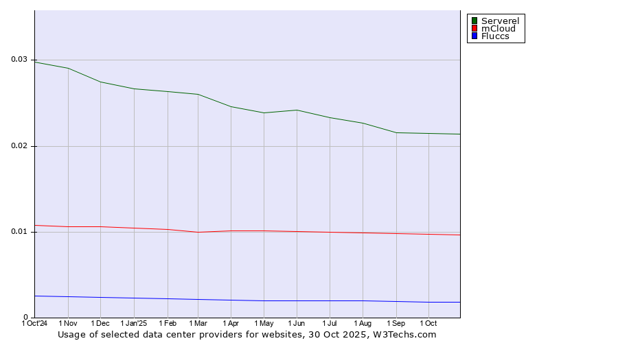Historical trends in the usage of Serverel vs. mCloud vs. Fluccs