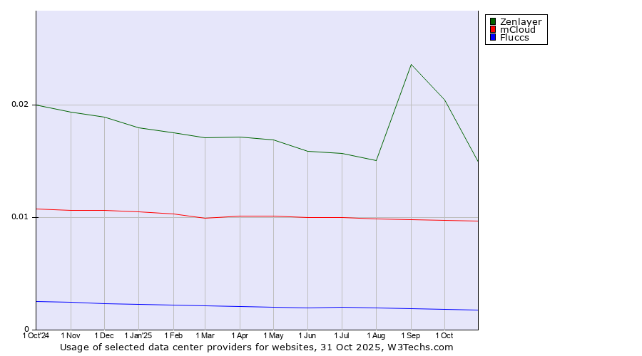 Historical trends in the usage of Zenlayer vs. mCloud vs. Fluccs