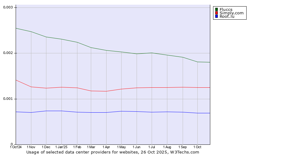 Historical trends in the usage of Fluccs vs. Simply.com vs. Root.lu