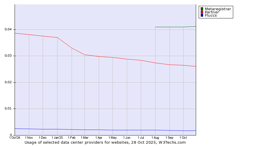 Historical trends in the usage of Metaregistrar vs. Partner vs. Fluccs