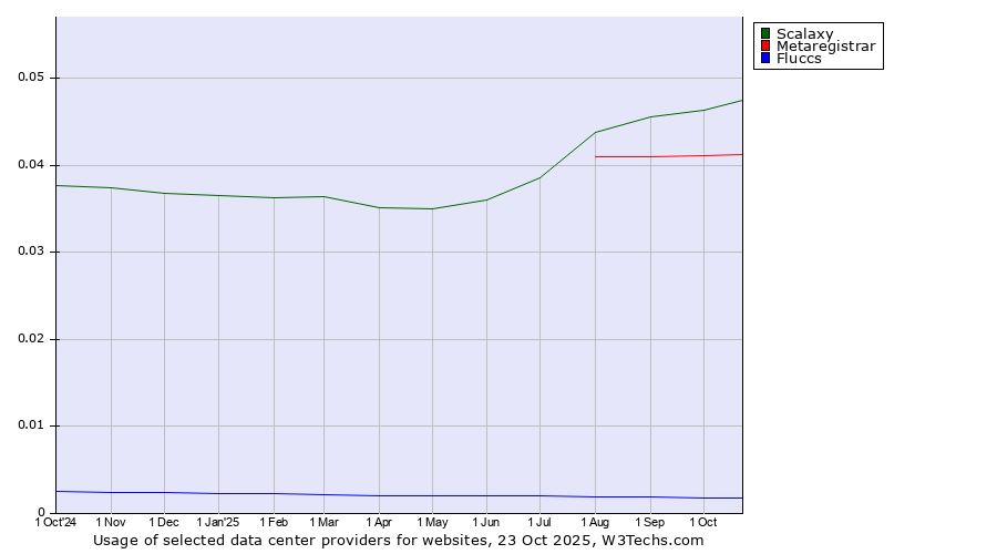 Historical trends in the usage of Scalaxy vs. Metaregistrar vs. Fluccs