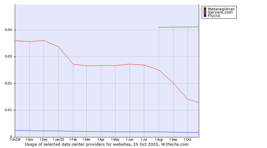 Historical trends in the usage of Metaregistrar vs. Servers.com vs. Fluccs