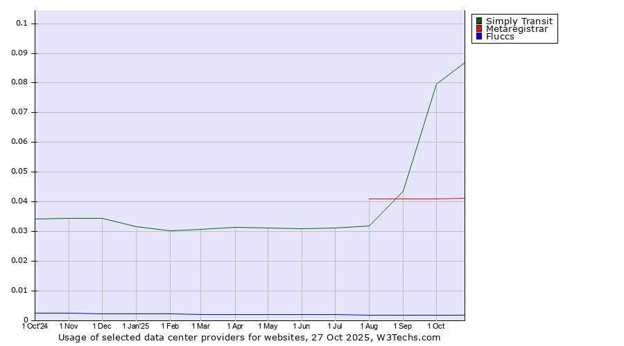Historical trends in the usage of Simply Transit vs. Metaregistrar vs. Fluccs
