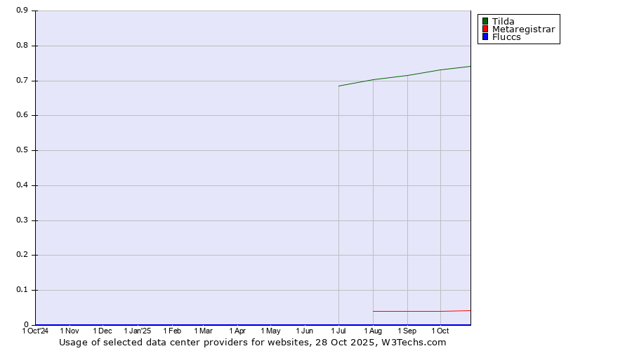 Historical trends in the usage of Tilda vs. Metaregistrar vs. Fluccs