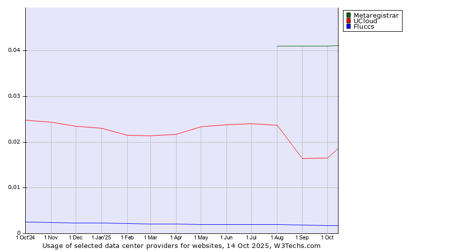 Historical trends in the usage of Metaregistrar vs. UCloud vs. Fluccs