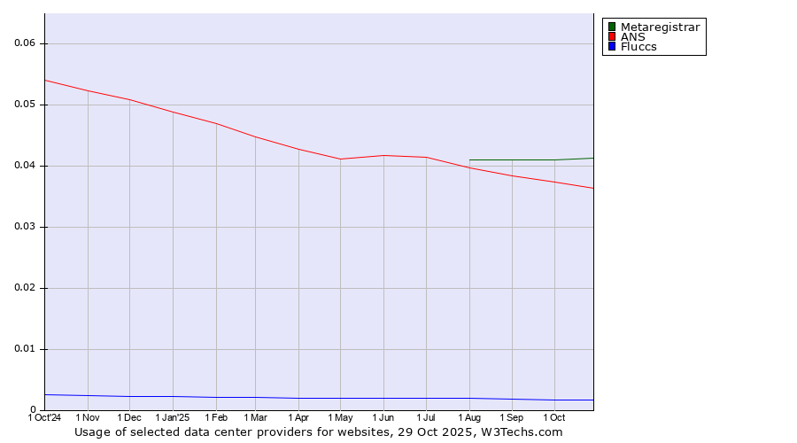Historical trends in the usage of Metaregistrar vs. ANS vs. Fluccs