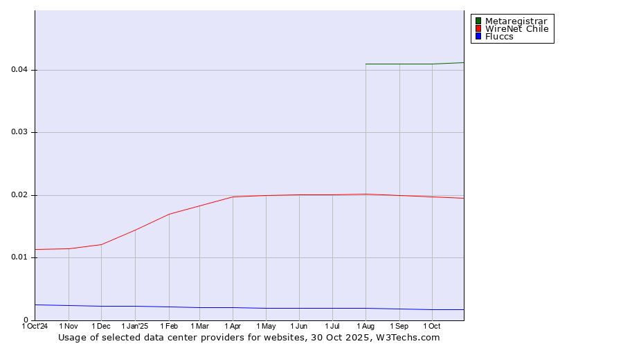 Historical trends in the usage of Metaregistrar vs. WireNet Chile vs. Fluccs