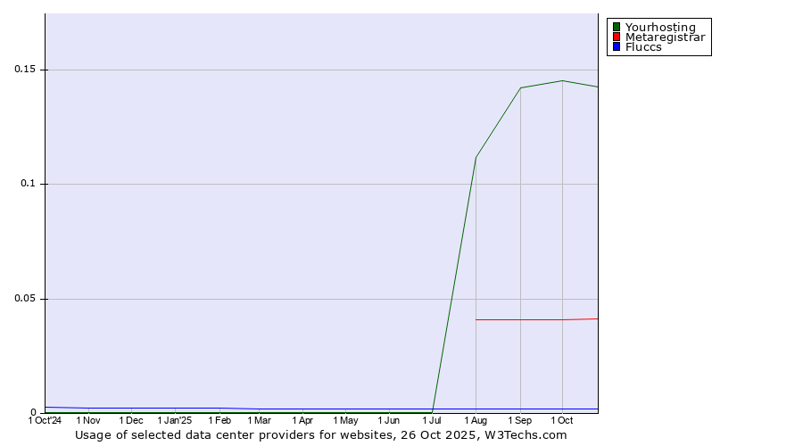 Historical trends in the usage of Yourhosting vs. Metaregistrar vs. Fluccs