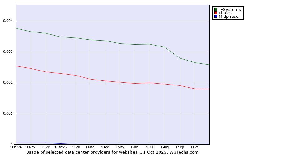 Historical trends in the usage of T-Systems vs. Fluccs vs. Midphase