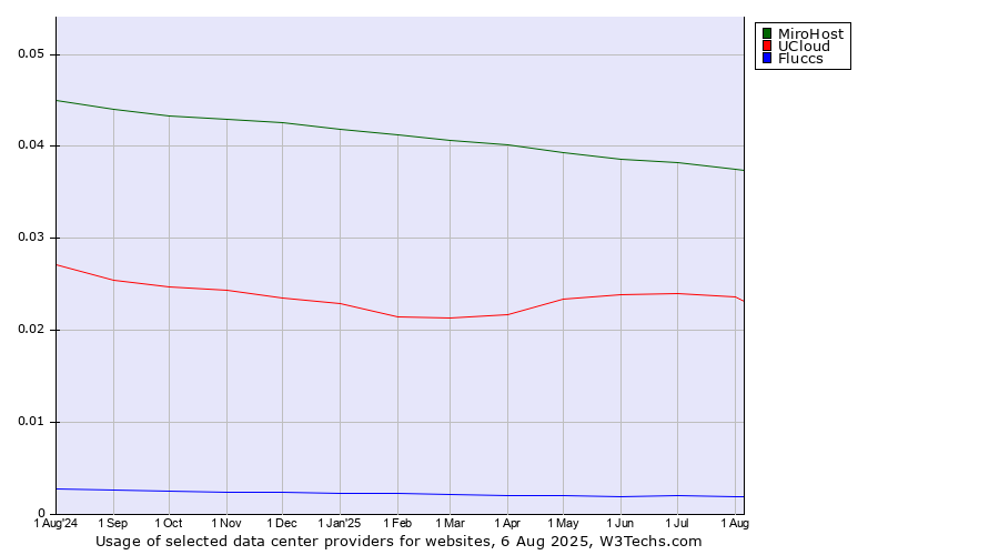 Historical trends in the usage of MiroHost vs. UCloud vs. Fluccs
