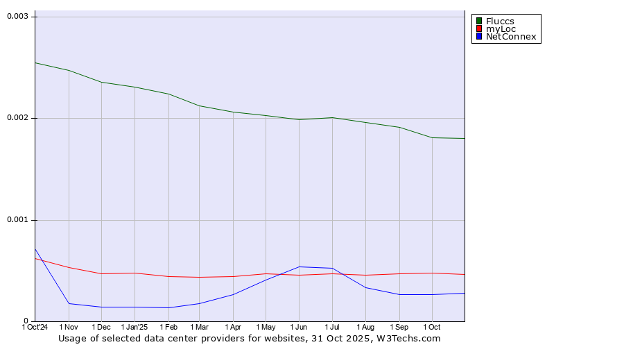 Historical trends in the usage of Fluccs vs. myLoc vs. NetConnex