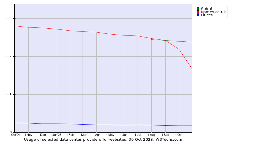 Historical trends in the usage of Sub 6 vs. Names.co.uk vs. Fluccs