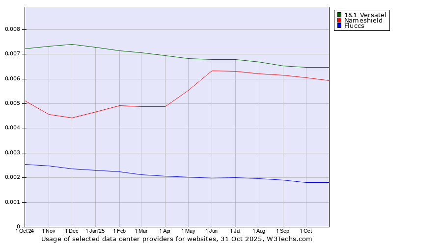 Historical trends in the usage of 1&1 Versatel vs. Nameshield vs. Fluccs