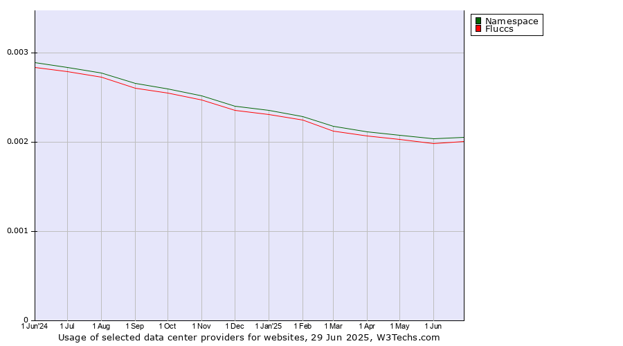 Historical trends in the usage of Namespace vs. Fluccs