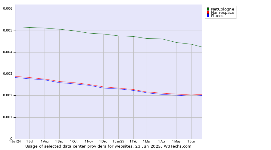 Historical trends in the usage of NetCologne vs. Namespace vs. Fluccs