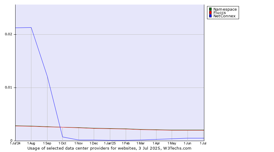 Historical trends in the usage of Namespace vs. Fluccs vs. NetConnex