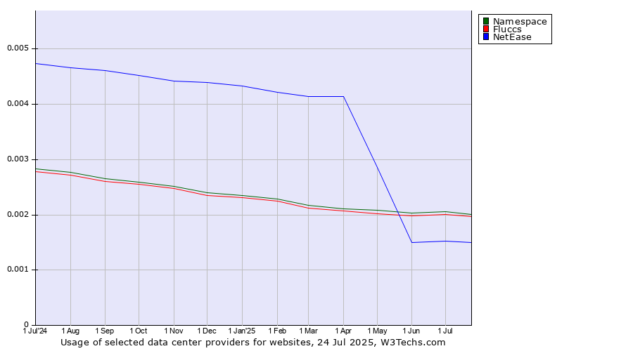 Historical trends in the usage of Namespace vs. Fluccs vs. NetEase