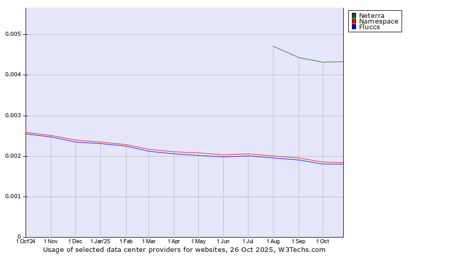 Historical trends in the usage of Neterra vs. Namespace vs. Fluccs