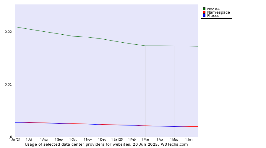 Historical trends in the usage of Node4 vs. Namespace vs. Fluccs