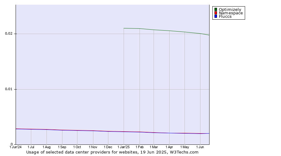 Historical trends in the usage of Optimizely vs. Namespace vs. Fluccs