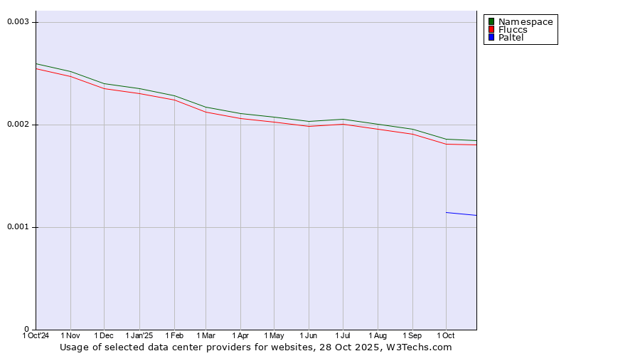 Historical trends in the usage of Namespace vs. Fluccs vs. Paltel