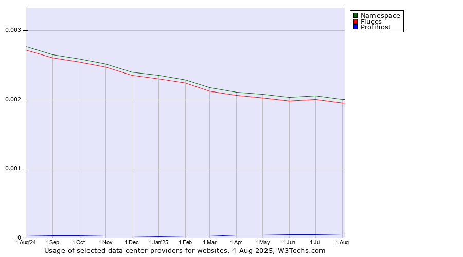 Historical trends in the usage of Namespace vs. Fluccs vs. Profihost