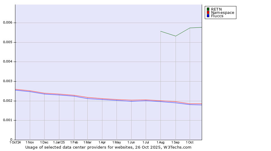 Historical trends in the usage of RETN vs. Namespace vs. Fluccs