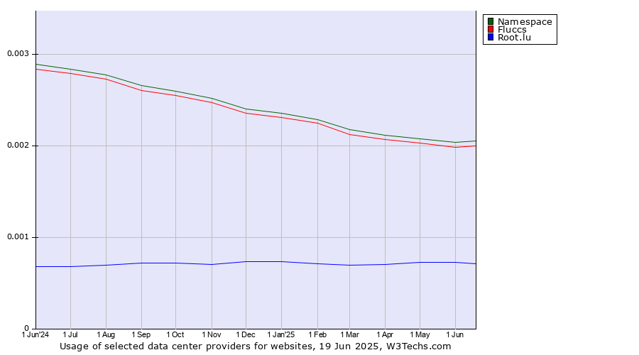 Historical trends in the usage of Namespace vs. Fluccs vs. Root.lu