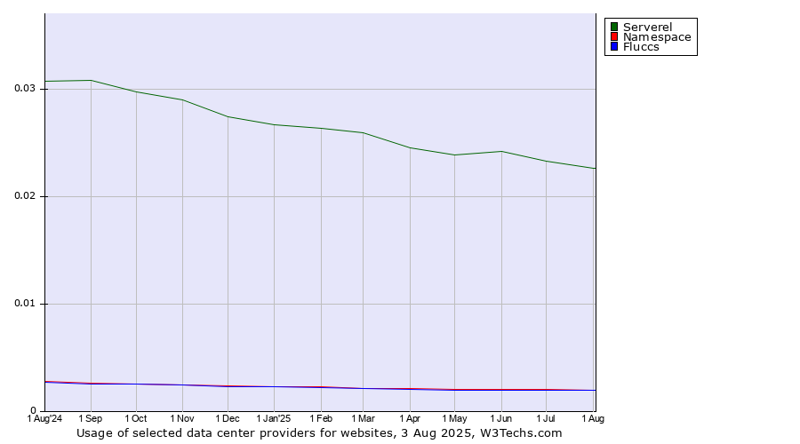 Historical trends in the usage of Serverel vs. Namespace vs. Fluccs