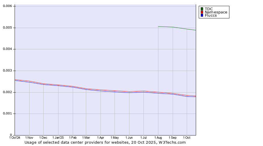 Historical trends in the usage of TDC vs. Namespace vs. Fluccs