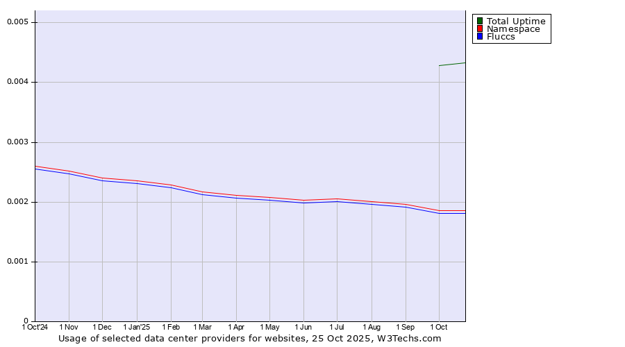 Historical trends in the usage of Total Uptime vs. Namespace vs. Fluccs
