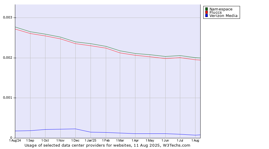 Historical trends in the usage of Namespace vs. Fluccs vs. Verizon Media