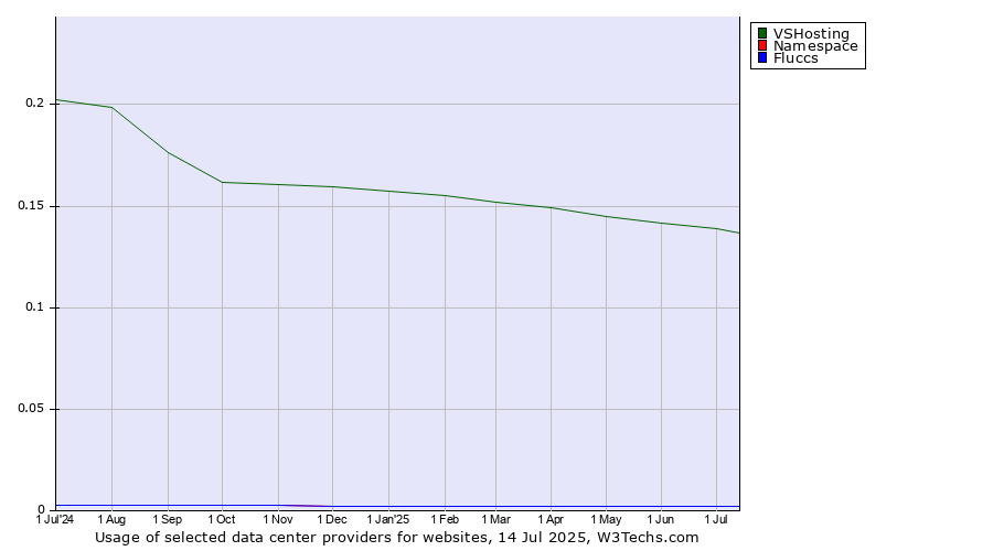 Historical trends in the usage of VSHosting vs. Namespace vs. Fluccs