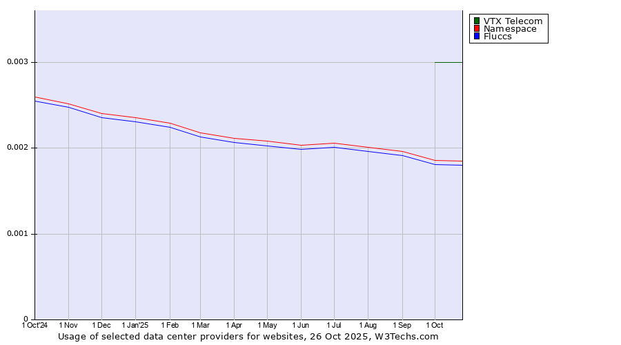 Historical trends in the usage of VTX Telecom vs. Namespace vs. Fluccs