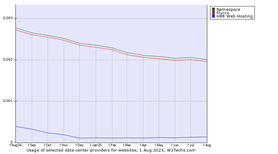 Historical trends in the usage of Namespace vs. Fluccs vs. H88 Web Hosting
