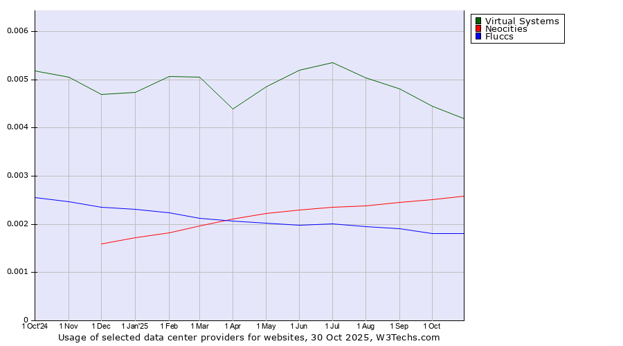 Historical trends in the usage of Virtual Systems vs. Neocities vs. Fluccs