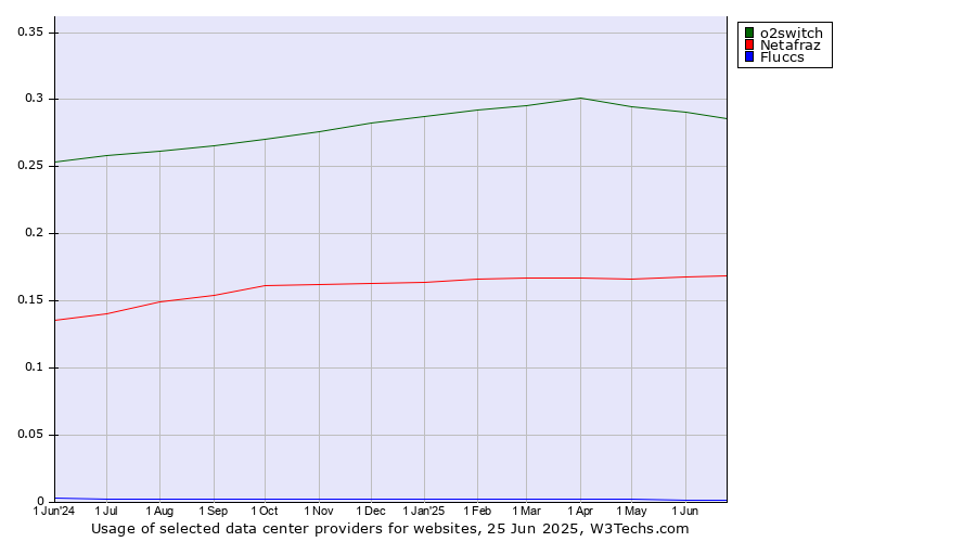 Historical trends in the usage of o2switch vs. Netafraz vs. Fluccs
