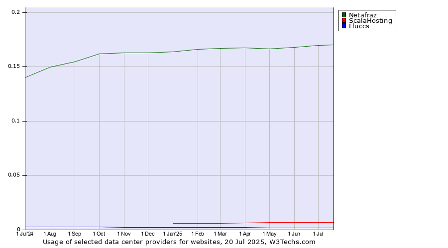Historical trends in the usage of Netafraz vs. ScalaHosting vs. Fluccs