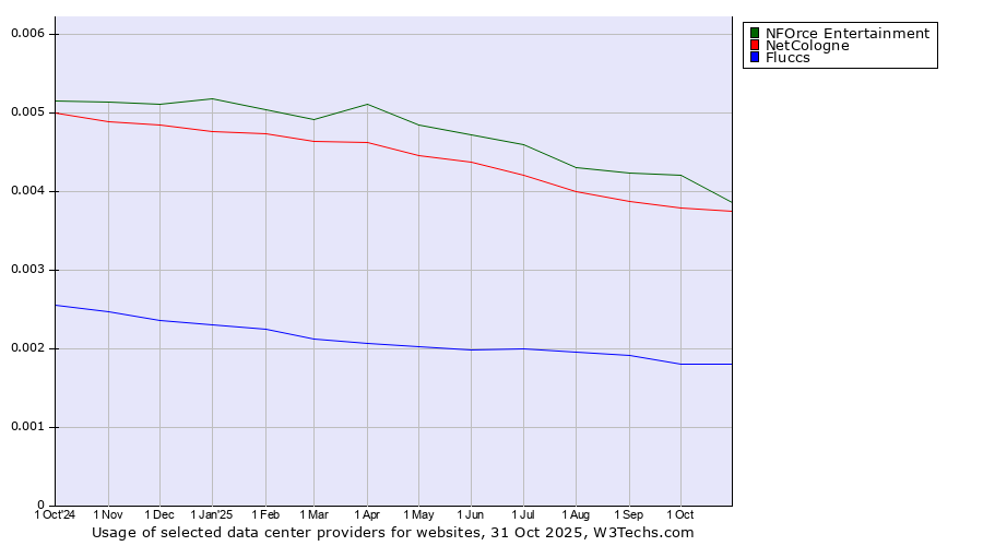 Historical trends in the usage of NFOrce Entertainment vs. NetCologne vs. Fluccs
