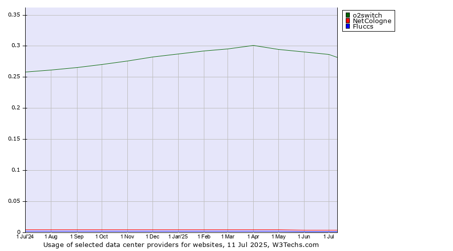 Historical trends in the usage of o2switch vs. NetCologne vs. Fluccs