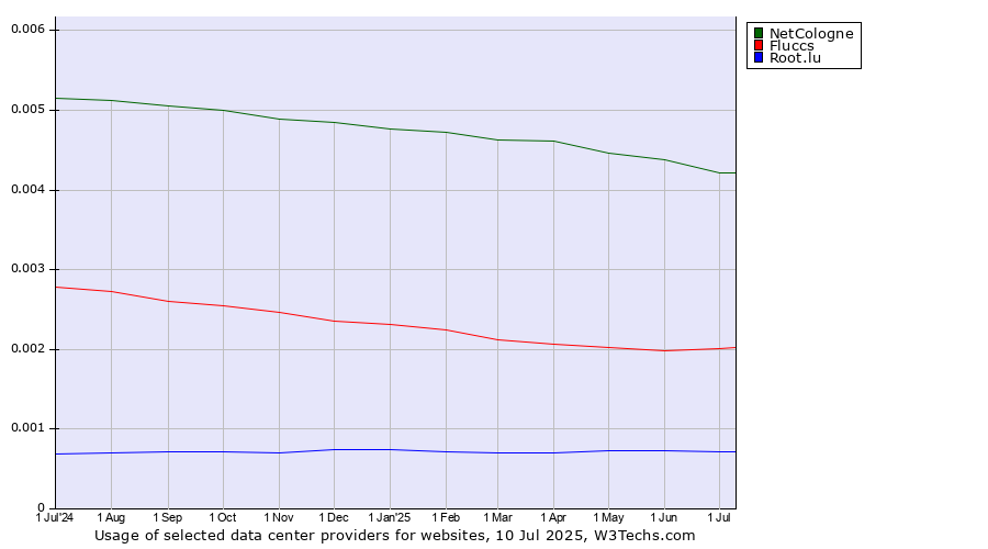 Historical trends in the usage of NetCologne vs. Fluccs vs. Root.lu