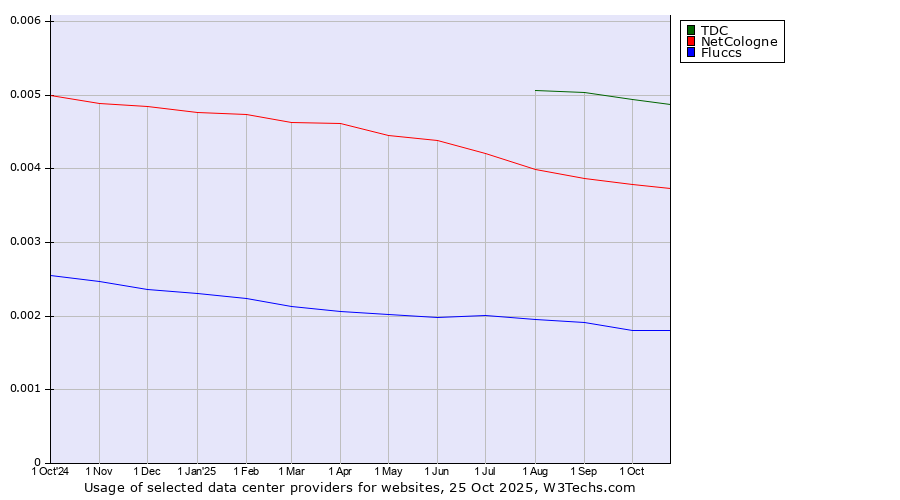 Historical trends in the usage of TDC vs. NetCologne vs. Fluccs