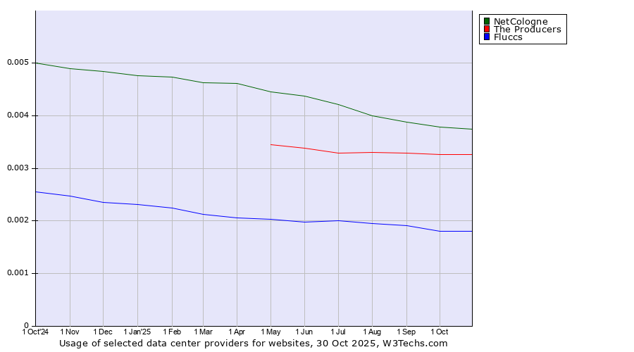 Historical trends in the usage of NetCologne vs. The Producers vs. Fluccs